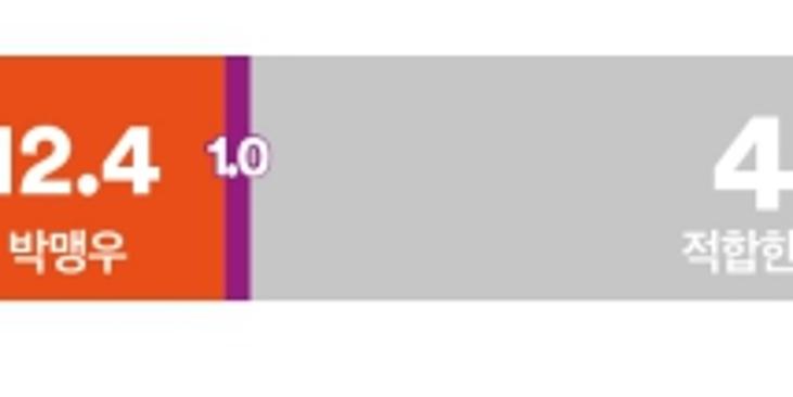 [여론조사꽃] 울산시장 양자대결, 김상욱 47.0% vs 김두겸 34.9%
