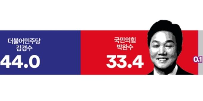 [여론조사꽃] 경남도지사 양자대결, 김경수 44.0% vs 박완수 33.4%