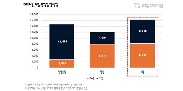 4월 전국 아파트 입주 1만6311세대, 지방 중심 물량 확대