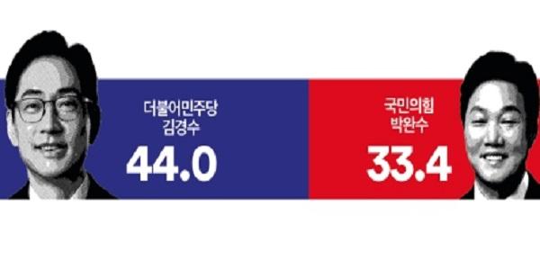 [여론조사꽃] 경남도지사 양자대결, 김경수 44.0% vs 박완수 33.4%