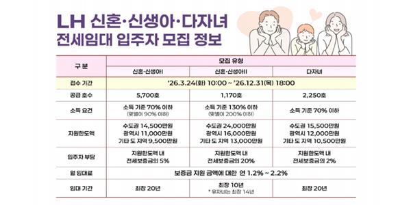 LH 신혼·신생아 다자녀 전세임대주택 입주자 모집, 전국 9120호 규모