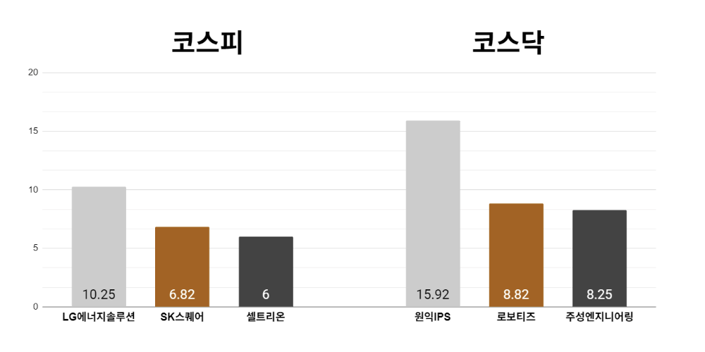[오늘의 주목주] '2차전지주 강세' LG에너지솔루션 주가 10%대 상승, 코스닥 원익IPS도 15%대 올라 