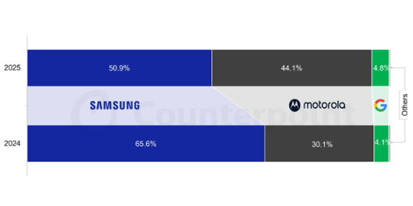 북미 폴더블폰 시장 성장세, 모토로라 강세에 삼성전자 점유율 50%로 하락