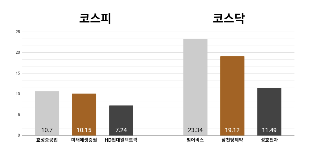 [오늘의 주목주] '전력기기주 강세' 효성중공업 주가 10% 상승, 코스닥 펄어비스도 23%대 올라