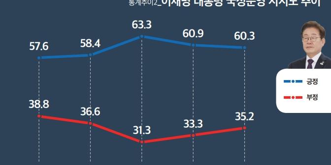 [미디어토마토] 이재명 지지율 60.3%로 0.6%p 내려, 모든 연령 '긍정' 우세