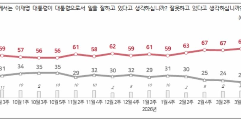 [전국지표조사] 이재명 지지율 69%로 취임 이후 최고치, 모든 지역·연령서 '긍정' 우세