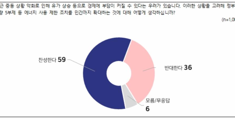 [전국지표조사] 차량 5부제 민간 확대 '찬성' 59% vs '반대' 36%, 20대는 '반대' 높아