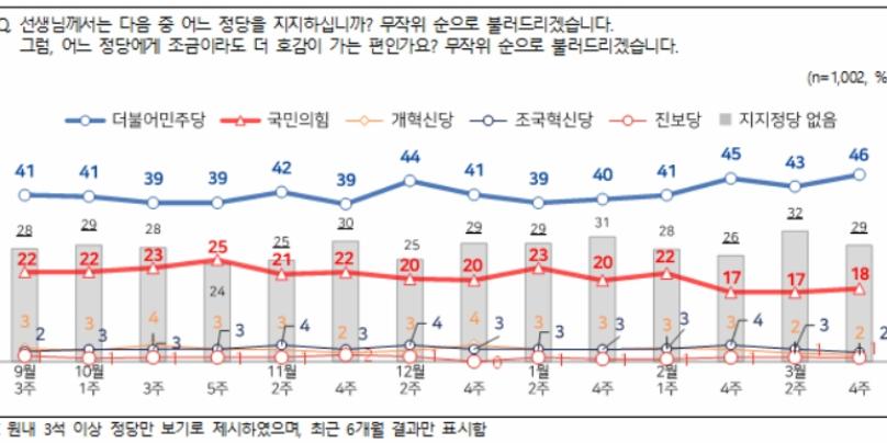 [전국지표조사] 정당지지도 민주당 46% 국힘 18%, 격차 2%포인트 늘어