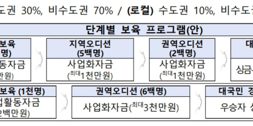 '고용 대신 창업' 정부 5천명 오디션 가동, 반복 넘어 '생존 기업' 만들기 관건