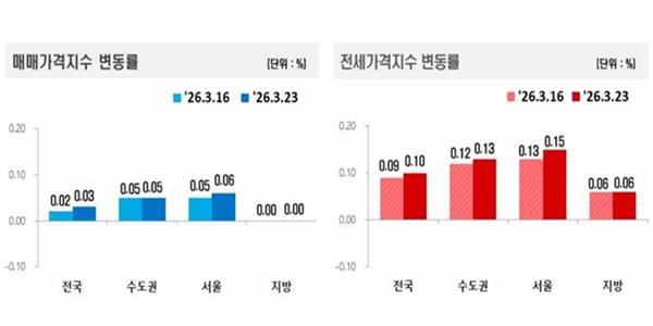 서울 아파트값 오름세 가팔라져, 주요 단지 중심으로 국지적 상승 나타나