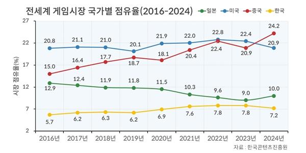 게임산업도 이제 중국이 1위  위기의 K 게임 플랫폼 장르 다변화로 돌파구 모색