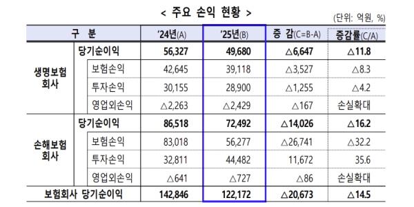 지난해 보험사 순이익 12조2천억으로 14.5% 감소, 생보·손보 모두 부진 