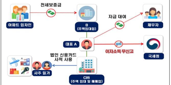 국세청 임대사업자 15곳 대상 세무조사 나서, 세금 탈루혐의 2800억