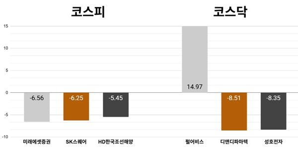 [오늘의 주목주] 증시 위축에 미래에셋증권 주가 6%대 하락, 코스닥 펄어비스 15% 올라