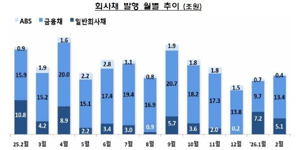 2월 기업 직접금융으로 19조2천억 조달, 전달보다 8.5% 늘어
