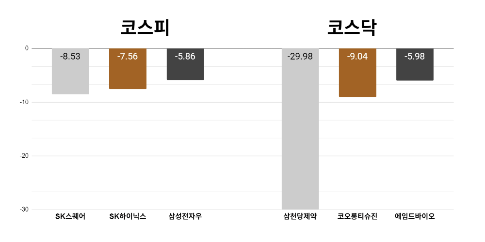 [오늘의 주목주] '반도체주 약세' SK스퀘어 주가 8%대 내려, 코스닥 삼천당제약은 하한가 