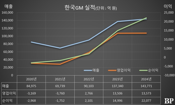 [Who Is ?] 헥터 비자레알 한국GM 대표이사 사장 