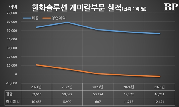 [Who Is ?] 남정운 한화솔루션 케미칼부문 대표이사 사장 