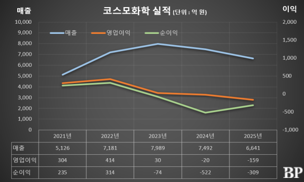 [Who Is ?] 김두영 코스모화학 대표이사 사장 