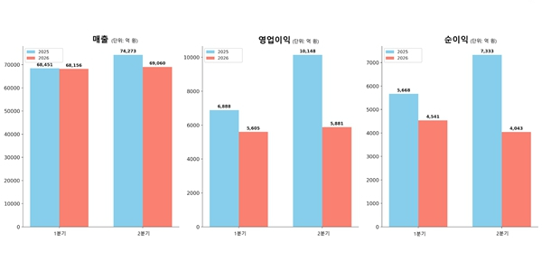 KT 해킹사고 여파에 2분기까지 실적 위축 불가피, <a href='https://www.businesspost.co.kr/BP?command=article_view&num=433780' class='human_link' style='text-decoration:underline' target='_blank'>박윤영</a> B2B AI전환 사업으로 실적 반등 정조준