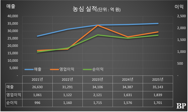 [Who Is ?] 신상열 농심 미래사업실장 부사장 