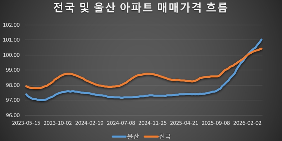 수도권보다 뜨거운 울산 부동산, 기업투자에 실수요 몰리고 신축 부족에 '후끈'