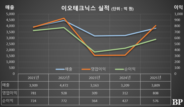 [Who Is ?] 성규동 이오테크닉스 대표이사 회장 