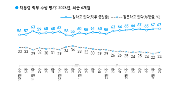 [한국갤럽] 대통령 지지율 67%, 민주당 지지율 48%, 각각 연중 최고치 유지 