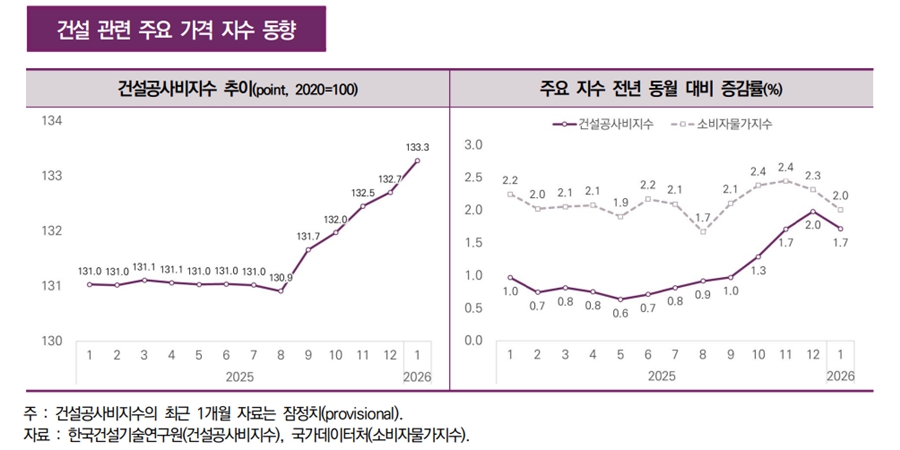 [중동발 3고 쇼크⑪]이란 전쟁에 치솟는 공사비, 당장 분양가 반영 등 쉽지 않아 대형 건설사 발 동동