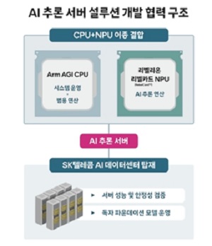 SK텔레콤·Arm·리벨리온 'AI 동맹' 구축, AI데이터센터 경쟁력 강화
