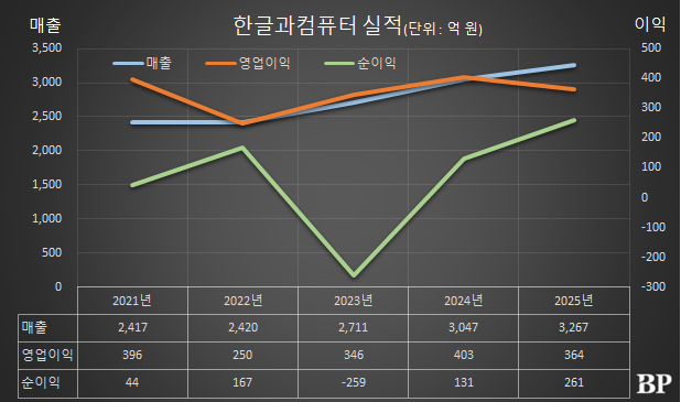 [Who Is ?] 김연수 한글과컴퓨터 대표이사 사장 