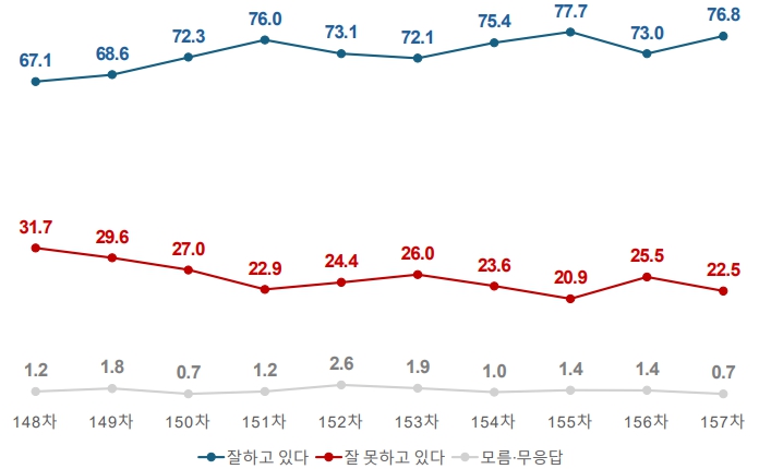 [여론조사꽃] <a href='https://www.businesspost.co.kr/BP?command=article_view&num=425512' class='human_link' style='text-decoration:underline' target='_blank'>이재명</a> 지지율 76.8%로 3.8%p 올라, 민주당 58.6% vs 국힘 23.5%