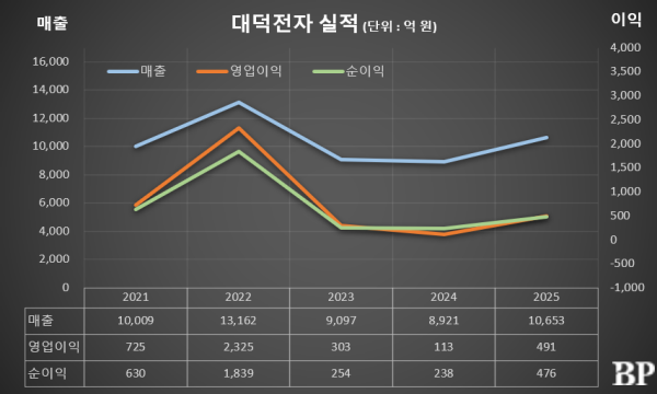 [Who Is ?] 신영환 대덕전자 대표이사 사장 