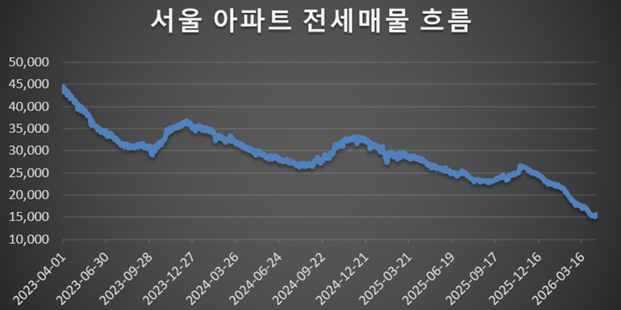 "나오면 부르는 게 값" 전세 품귀 심화, 정부 '매매가 잡기'에 세입자 커지는 불안