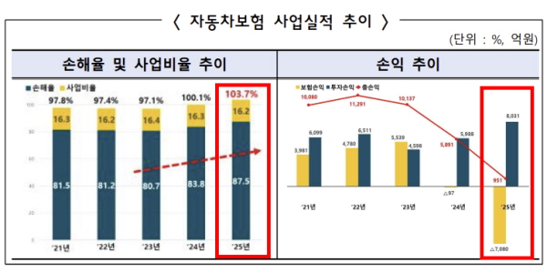 5년 만에 오른 차보험료 2달 만에 내릴판, 손보사 '5부제 부메랑'에 볼멘소리