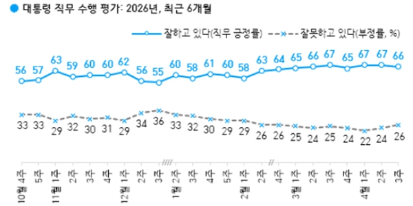 [한국갤럽] <a href='https://www.businesspost.co.kr/BP?command=article_view&num=425512' class='human_link' style='text-decoration:underline' target='_blank'>이재명</a> 지지율 66%로 1%p 내려, 민주당 48% vs 국민의힘 19%