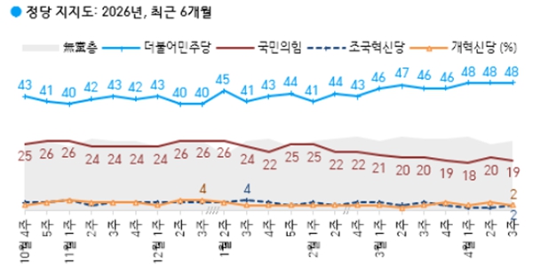 [한국갤럽] <a href='https://www.businesspost.co.kr/BP?command=article_view&num=425512' class='human_link' style='text-decoration:underline' target='_blank'>이재명</a> 지지율 66%로 1%p 내려, 민주당 48% vs 국민의힘 19%