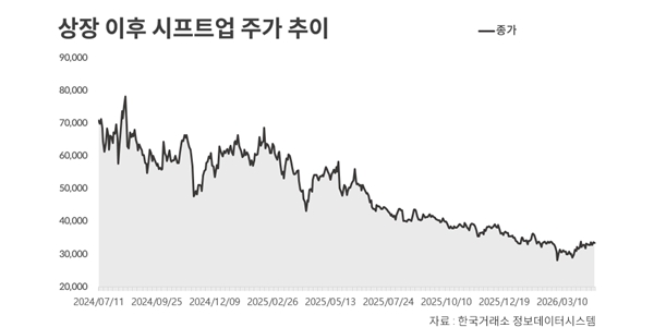 시프트업 <a href='https://www.businesspost.co.kr/BP?command=article_view&num=430249' class='human_link' style='text-decoration:underline' target='_blank'>김형태</a> '이중고', 주력게임 실적 악화에 주주환원 원성까지