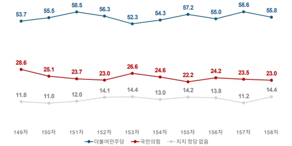 [여론조사꽃] <a href='https://www.businesspost.co.kr/BP?command=article_view&num=425512' class='human_link' style='text-decoration:underline' target='_blank'>이재명</a> 지지율 74.5%로 2.3%p 내려, 민주당 55.8% vs 국힘 23.0%