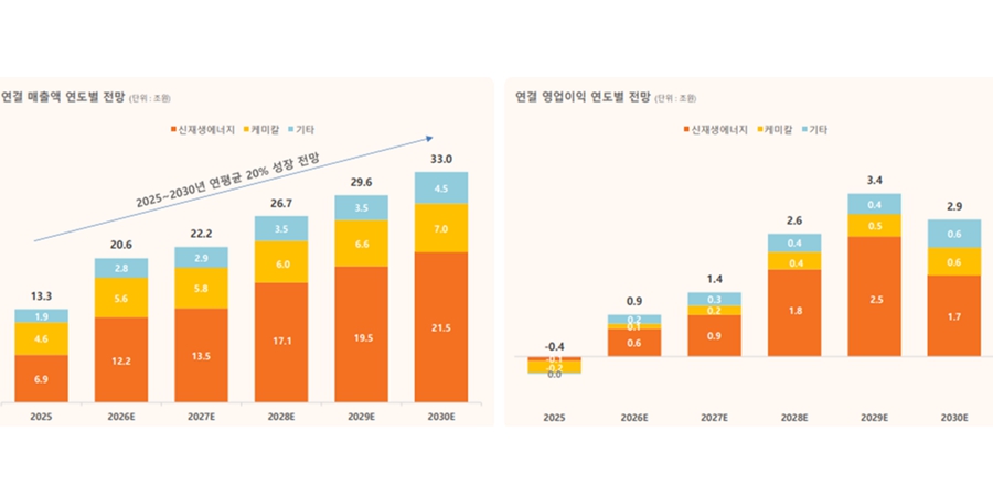 한화솔루션 촘촘해진 실적 반등 시나리오, '<a href='https://www.businesspost.co.kr/BP?command=article_view&num=432373' class='human_link' style='text-decoration:underline' target='_blank'>김동관</a> 유상증자 논란' 차단 한 고비 넘었다