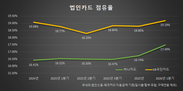 하나카드 대출규제 강화 속 빛난 법인카드 경쟁력, 성영수 '진성영업'으로 점유율 1위 노린다
