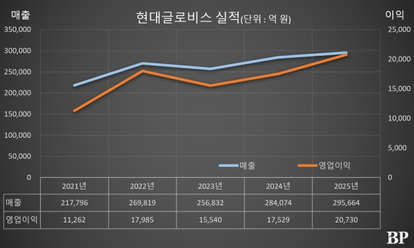 [Who Is ?] 이규복 현대글로비스 대표이사 사장 