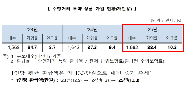 치솟는 유가에 부담 느끼는 운전자라면, '주행거리' '대중교통' 차보험 할인특약 주목