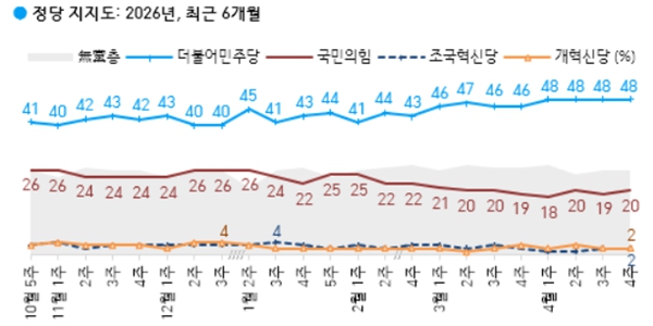 [한국갤럽] <a href='https://www.businesspost.co.kr/BP?command=article_view&num=425512' class='human_link' style='text-decoration:underline' target='_blank'>이재명</a> 지지율 67% 민주당 지지율 48%, 현 정부 출범 이후 모두 최고치