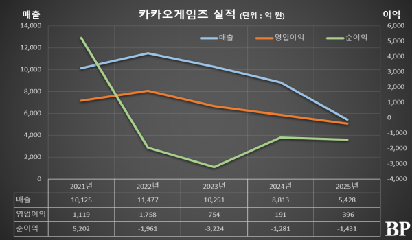 [Who Is ?] 한상우 카카오게임즈 대표이사 