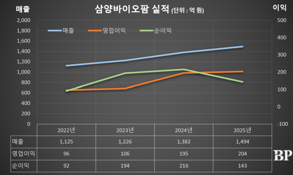 [Who Is ?] 김경진 삼양바이오팜 대표이사 