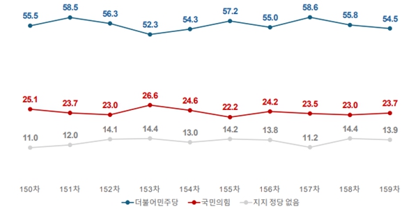 [여론조사꽃] <a href='https://www.businesspost.co.kr/BP?command=article_view&num=425512' class='human_link' style='text-decoration:underline' target='_blank'>이재명</a> 지지율 75.4%로 0.9%p 올라, 민주당 54.5% vs 국힘 23.7%