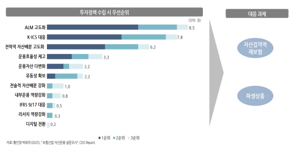 4대금융 생보사 실적 핵심 키워드로 떠오른 '투자 손익', 보험 성숙기 운용 역량 제고 분주