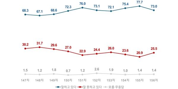[여론조사꽃] 이재명 지지율 73.0%로 4.6%p 내려, 모든 지역·연령서 '긍정' 우세