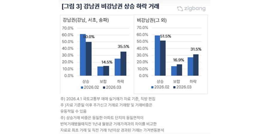강남 아파트 시장 뒤바뀌나, 상승거래 비중 절반으로 크게 줄고 하락거래 35%대로 상승